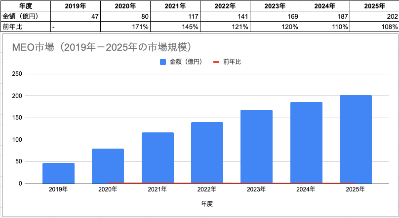 MEO市場規模（GMO TECH／デジタルインファクト調べの資料から抜粋、自社で加工）