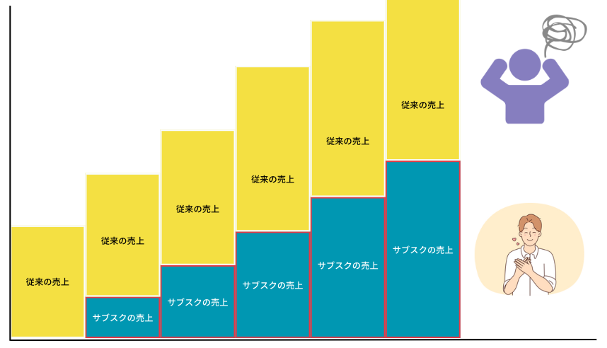 継続課金型ビジネスの将来像