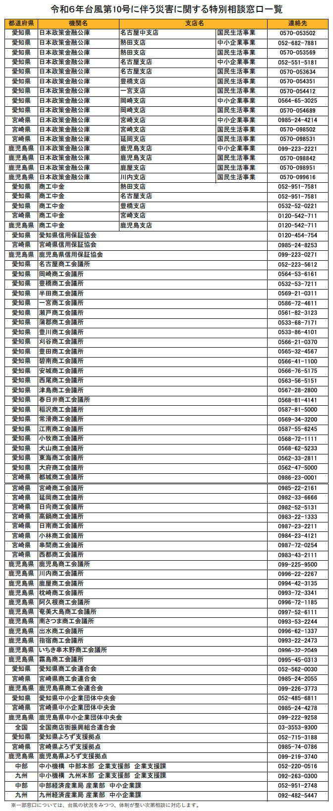 令和6年台風第10号に伴う災害に関して被災中小企業・小規模事業者支援措置についての相談連絡先